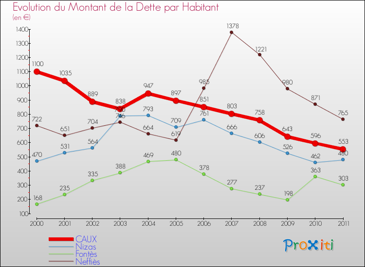 Evolution de la dette par habitant pour la commune de CAUX et les communes proches Comparaison de la dette par habitant pour CAUX et les communes voisines