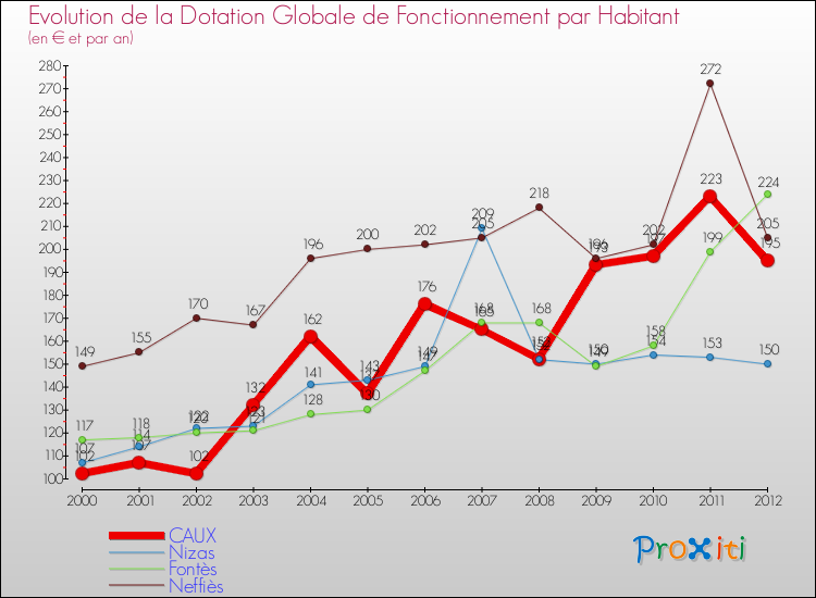 Evolution et montant de la dotation globale de fonctionnement par Habitant pour CAUX et les communes proches Comparaison des dotations globales de fonctionnement par habitant pour CAUX et les communes voisines