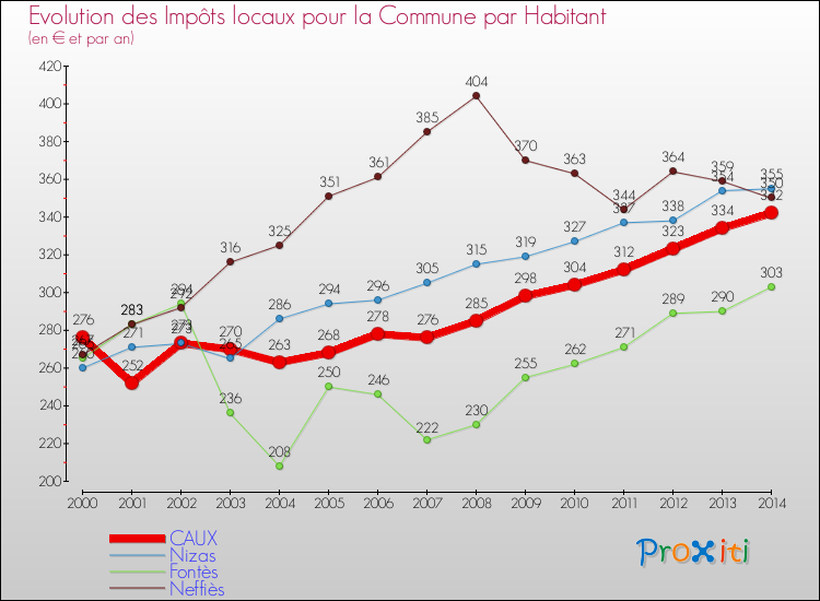 Evolution et montant des impôts locaux par Habitant pour CAUX et les communes proches de 2000 à 2014 Comparaison des impôts locaux par habitant pour CAUX et les communes voisines de 2000 à 2014