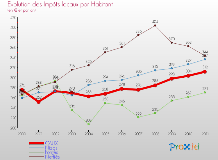 Evolution et montant des impôts locaux par Habitant pour CAUX et les communes proches Comparaison des impôts locaux par habitant pour CAUX et les communes voisines