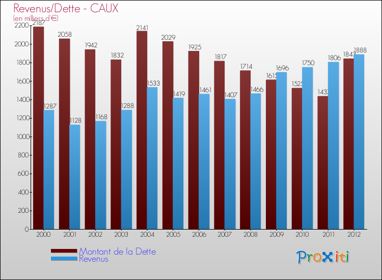 Evolution comparée de la dette et des revenus pour la commune de CAUX de 2000 à 2012 Comparaison de la dette et des revenus pour CAUX de 2000 à 2012