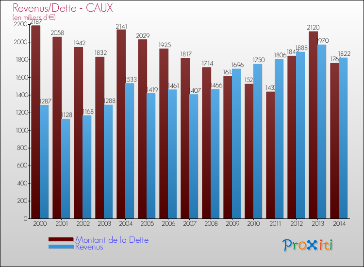 Evolution comparée de la dette et des revenus pour la commune de CAUX de 2000 à 2014 Comparaison de la dette et des revenus pour CAUX de 2000 à 2014