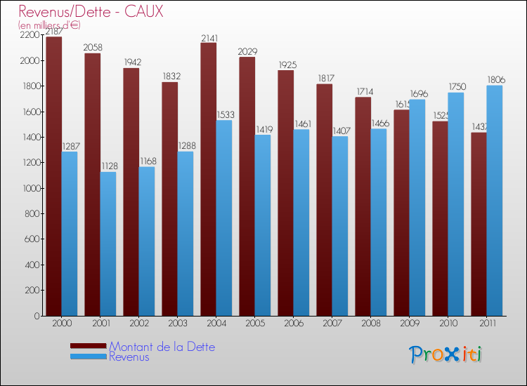 Evolution comparée de la dette et des revenus pour la commune de CAUX de 2000 à 2011 Comparaison de la dette et des revenus pour CAUX de 2000 à 2011