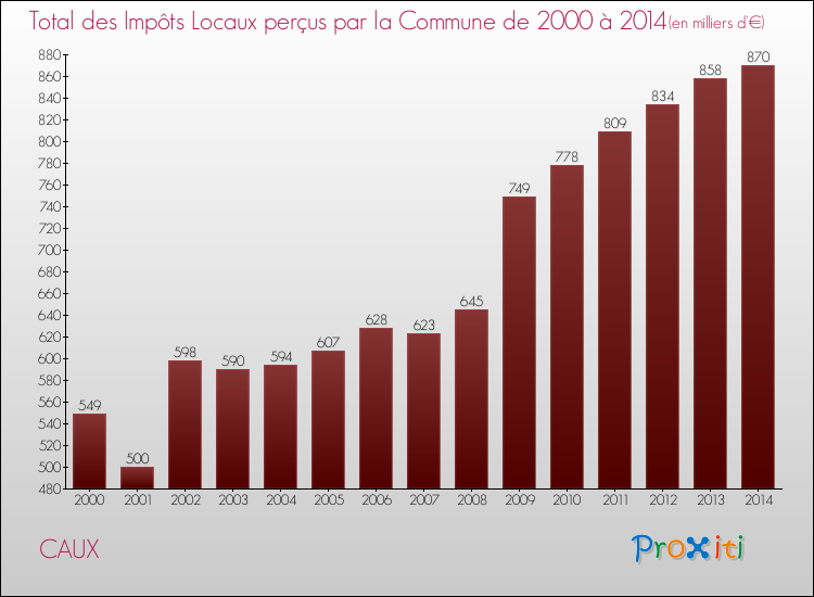 Evolution des Impôts Locaux pour la commune de CAUX de 2000 à 2014 Evolution des Impôts Locaux pour CAUX de 2000 à 2014