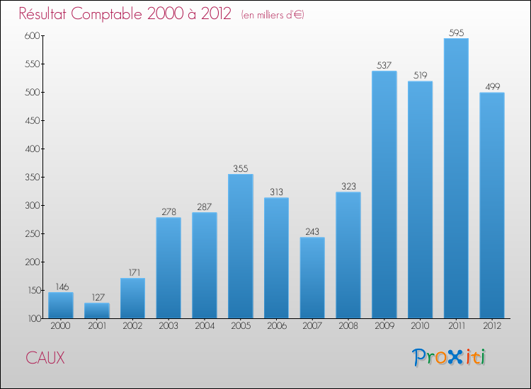 Evolution du résultat comptable pour la commune de CAUX de 2000 à 2012 Evolution du résultat comptable pour CAUX de 2000 à 2012
