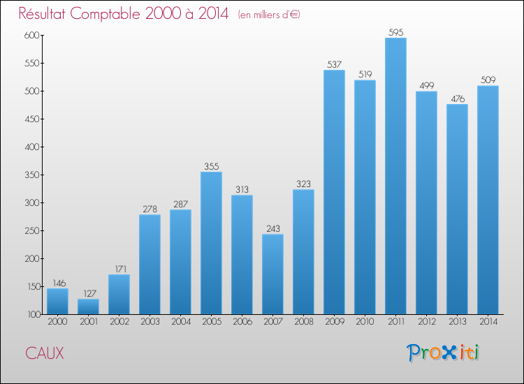 Evolution du résultat comptable pour la commune de CAUX de 2000 à 2014 Evolution du résultat comptable pour CAUX de 2000 à 2014