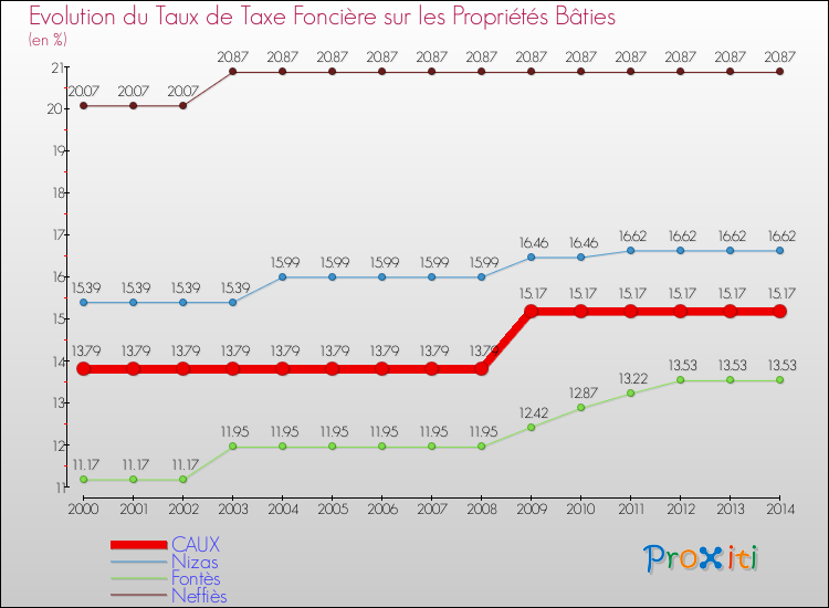 Evolution du taux de la taxe foncière sur le bati pour CAUX et les communes proches de 2000 à 2014 Comparaison des taux de taxe foncière sur le bati pour CAUX et les communes voisines de 2000 à 2014