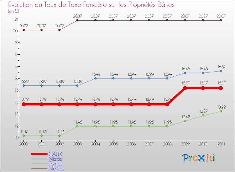 Evolution du taux de la taxe foncière sur le bati pour CAUX et les communes proches Comparaison des taux de taxe foncière sur le bati pour CAUX et les communes voisines