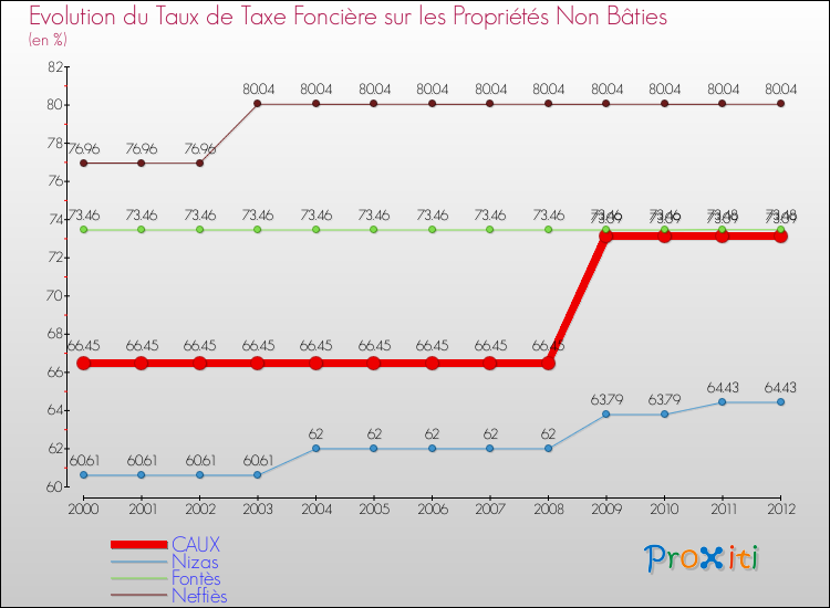 Evolution du taux de la taxe foncière sur les immeubles et terrains non batis pour CAUX et les communes proches de 2000 à 2012 Comparaison des taux de la taxe foncière sur les immeubles et terrains non batis pour CAUX et les communes voisines de 2000 à 2012