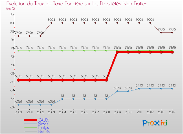 Evolution du taux de la taxe foncière sur les immeubles et terrains non batis pour CAUX et les communes proches de 2000 à 2014 Comparaison des taux de la taxe foncière sur les immeubles et terrains non batis pour CAUX et les communes voisines de 2000 à 2014