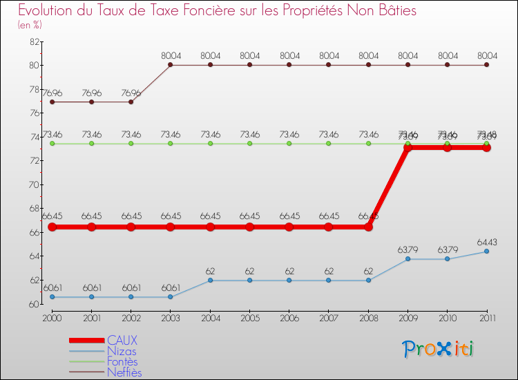 Evolution du taux de la taxe foncière sur les immeubles et terrains non batis pour CAUX et les communes proches Comparaison des taux de la taxe foncière sur les immeubles et terrains non batis pour CAUX et les communes voisines