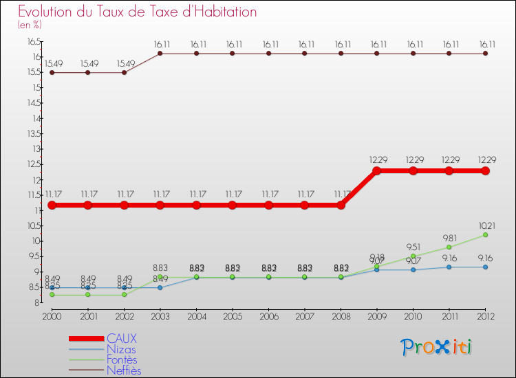 Evolution du taux de la taxe d'habitation pour CAUX et les communes proches Comparaison des taux de la taxe d'habitation pour CAUX et les communes voisines