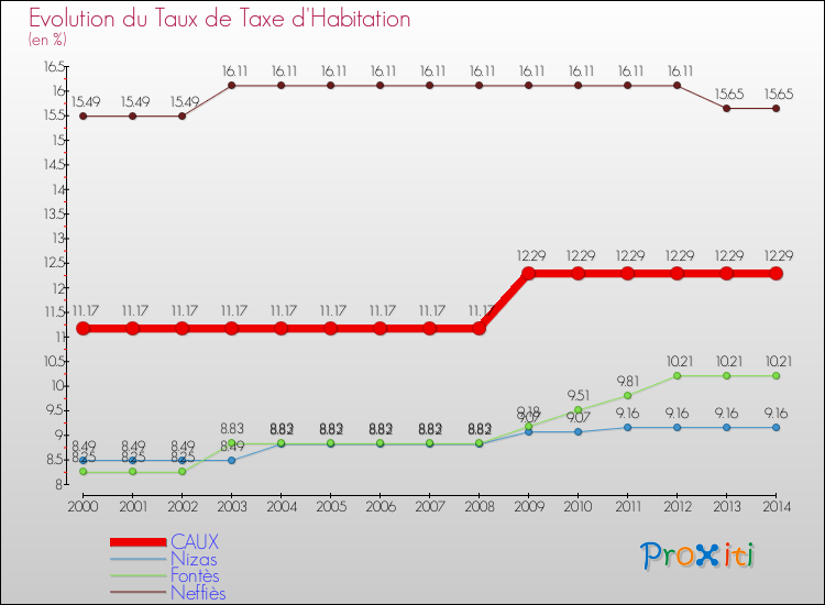 Evolution du taux de la taxe d'habitation pour CAUX et les communes proches de 2000 à 2014 Comparaison des taux de la taxe d'habitation pour CAUX et les communes voisines de 2000 à 2014