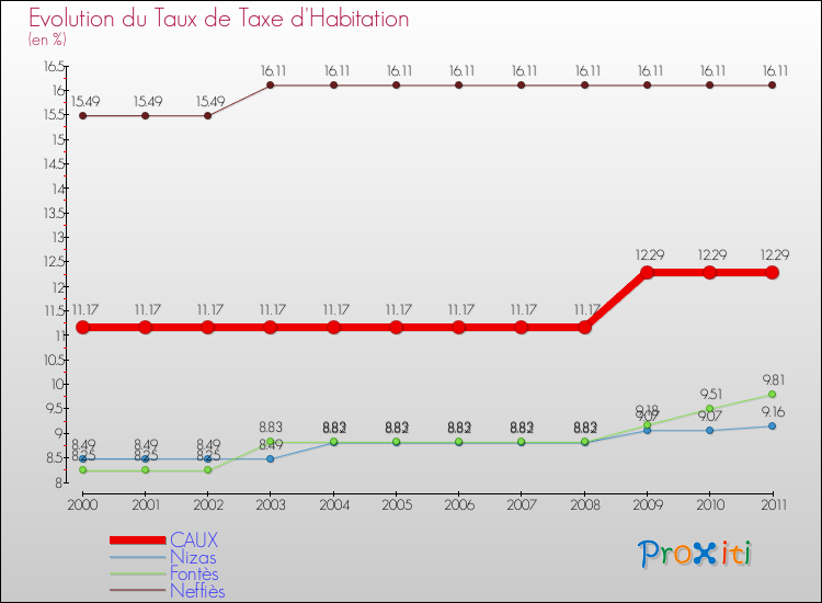 Evolution du taux de la taxe d'habitation pour CAUX et les communes proches Comparaison des taux de la taxe d'habitation pour CAUX et les communes voisines