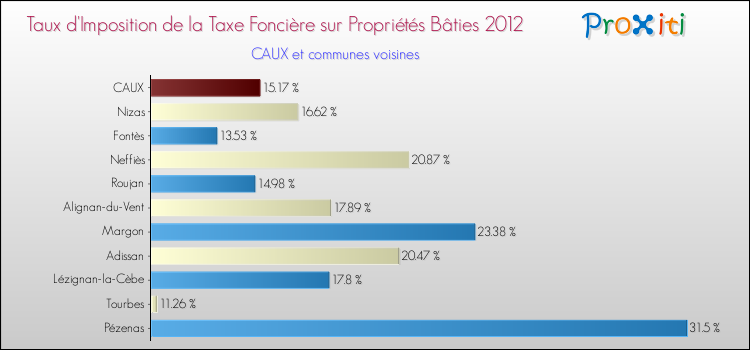 Taux d'imposition de la taxe foncière sur le bati 2012 pour CAUX et les communes proches Comparaison des taux d'imposition de la taxe foncière sur le bati 2012 pour CAUX et les communes voisines