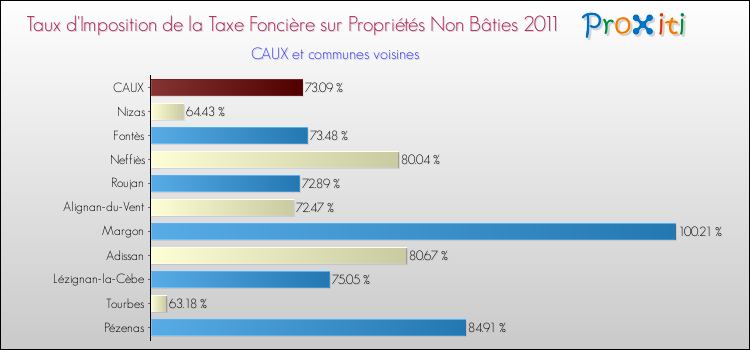 Taux d'imposition de la taxe foncière sur les immeubles et terrains non batis 2011 pour CAUX et les communes proches Comparaison des taux d'imposition de la taxe foncière sur les immeubles et terrains non batis 2011 pour CAUX et les communes voisines
