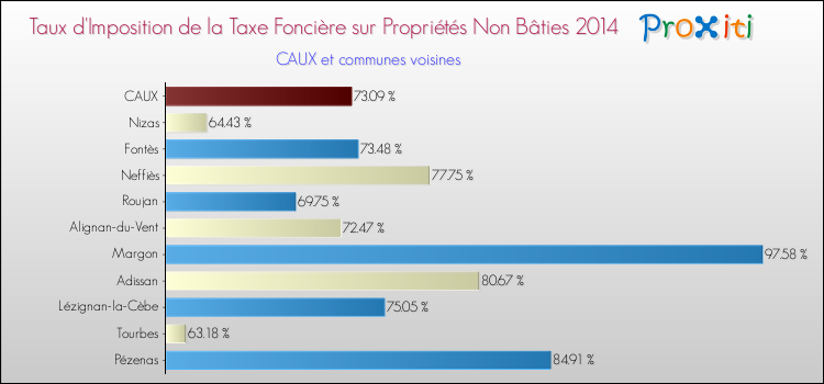 Taux d'imposition de la taxe foncière sur les immeubles et terrains non batis 2014 pour CAUX et les communes proches Comparaison des taux d'imposition de la taxe foncière sur les immeubles et terrains non batis 2014 pour CAUX et les communes voisines