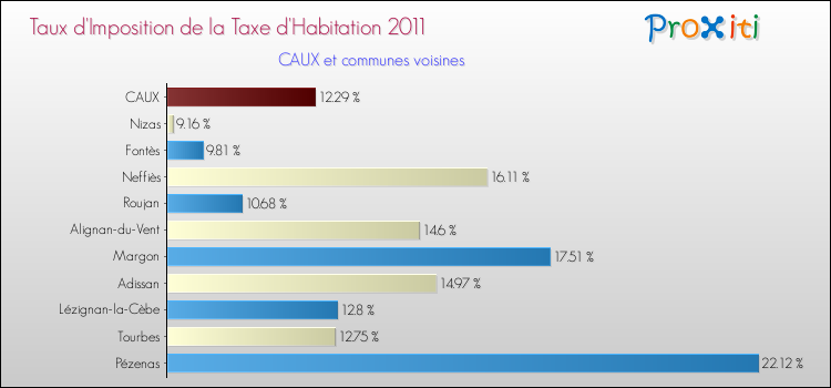 Taux d'imposition de la taxe d'habitation 2011 pour CAUX et les communes proches Comparaison des taux d'imposition de la taxe d'habitation 2011 pour CAUX et les communes voisines
