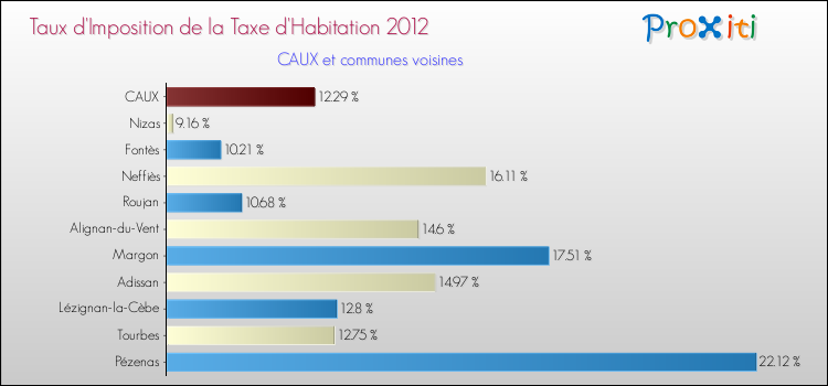 Taux d'imposition de la taxe d'habitation 2012 pour CAUX et les communes proches Comparaison des taux d'imposition de la taxe d'habitation 2012 pour CAUX et les communes voisines