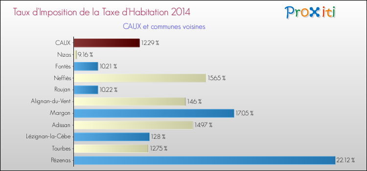 Taux d'imposition de la taxe d'habitation 2014 pour CAUX et les communes proches Comparaison des taux d'imposition de la taxe d'habitation 2014 pour CAUX et les communes voisines