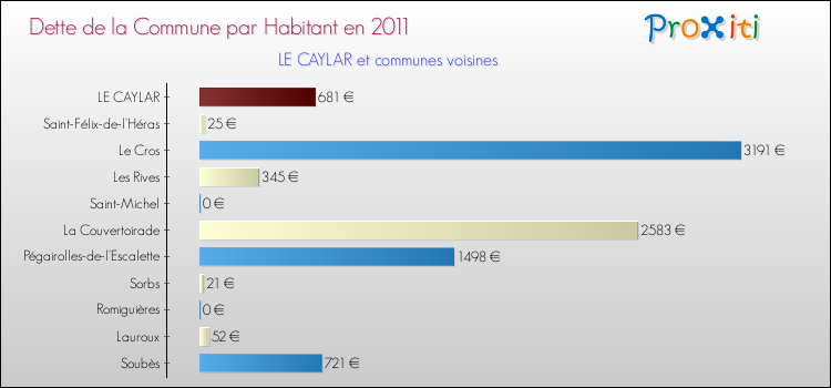 Dette par habitant de la commune en 2011 pour LE CAYLAR et les communes proches Comparaison de la dette par habitant de la commune en 2011 pour LE CAYLAR et les communes voisines