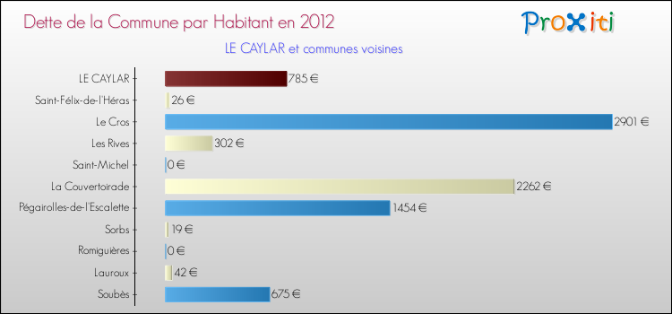 Dette par habitant de la commune en 2012 pour LE CAYLAR et les communes proches Comparaison de la dette par habitant de la commune en 2012 pour LE CAYLAR et les communes voisines