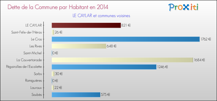 Dette par habitant de la commune en 2014 pour LE CAYLAR et les communes proches Comparaison de la dette par habitant de la commune en 2014 pour LE CAYLAR et les communes voisines