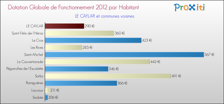 Montant des dotations globales de fonctionnement DGF par Habitant pour LE CAYLAR et les communes proches Comparaison des des dotations globales de fonctionnement DGF par habitant pour LE CAYLAR et les communes voisines