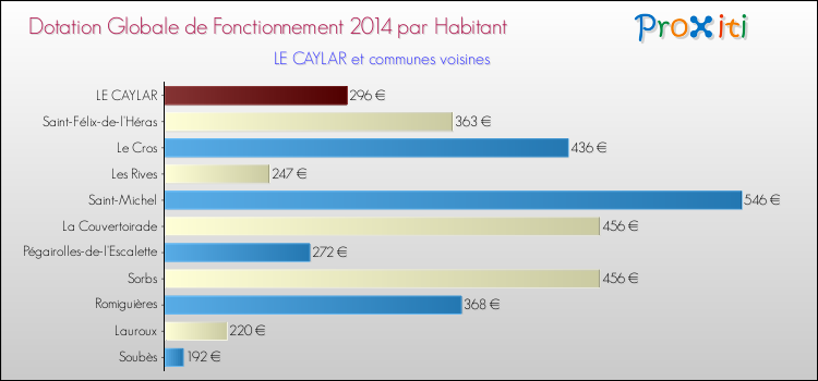 Montant des dotations globales de fonctionnement DGF par Habitant pour LE CAYLAR et les communes proches en 2014. Comparaison des des dotations globales de fonctionnement DGF par habitant pour LE CAYLAR et les communes voisines en 2014.