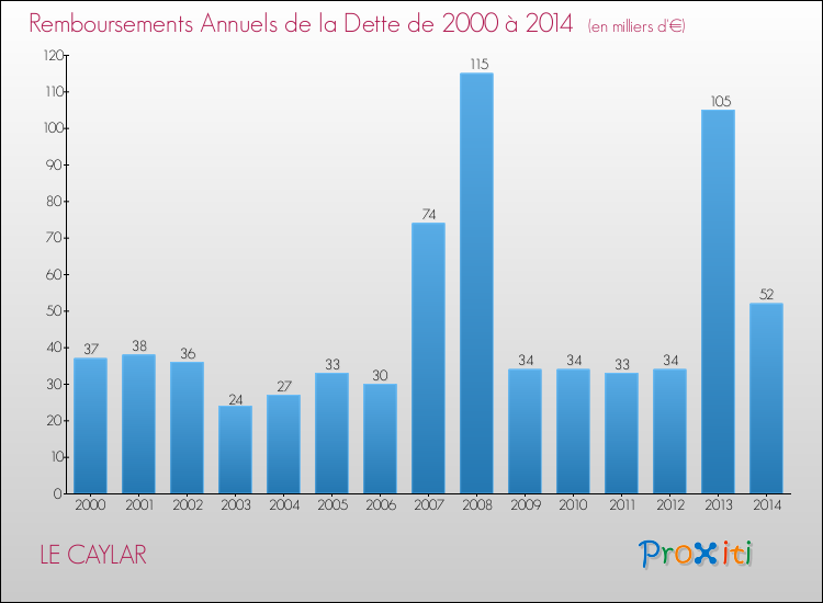 Evolution de l'annuité de la dette pour la commune de LE CAYLAR de 2000 à 2014 Annuités de la dette pour LE CAYLAR de 2000 à 2014