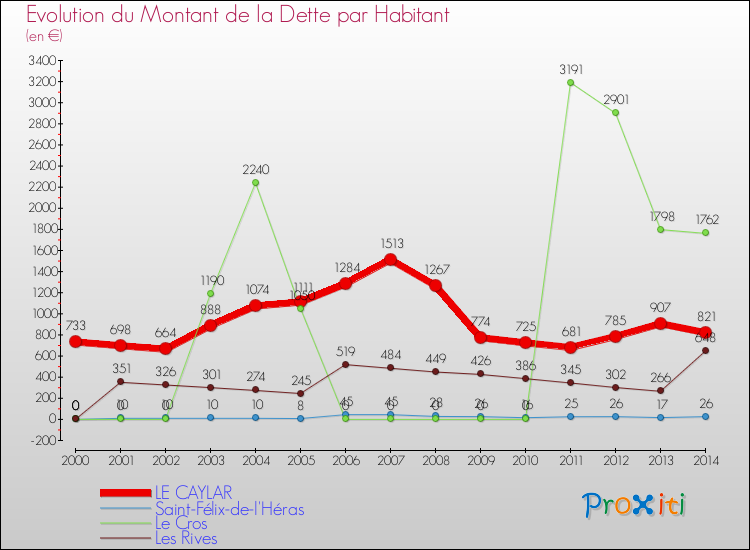 Evolution de la dette par habitant pour la commune de LE CAYLAR et les communes proches de 2000 à 2014 Comparaison de la dette par habitant pour LE CAYLAR et les communes voisines de 2000 à 2014