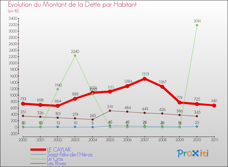 Evolution de la dette par habitant pour la commune de LE CAYLAR et les communes proches Comparaison de la dette par habitant pour LE CAYLAR et les communes voisines