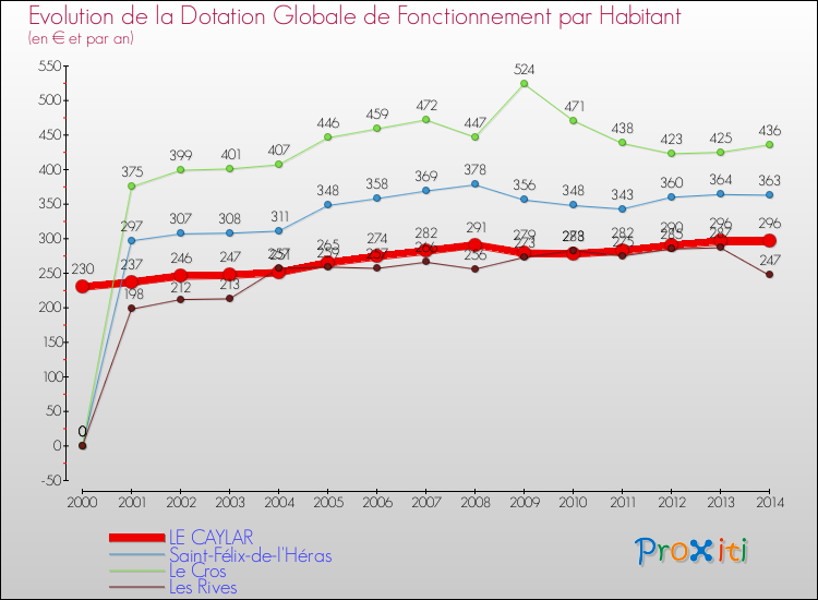 Evolution et montant de la dotation globale de fonctionnement par Habitant pour LE CAYLAR et les communes proches de 2000 à 2014. Comparaison des dotations globales de fonctionnement par habitant pour LE CAYLAR et les communes voisines de 2000 à 2014.