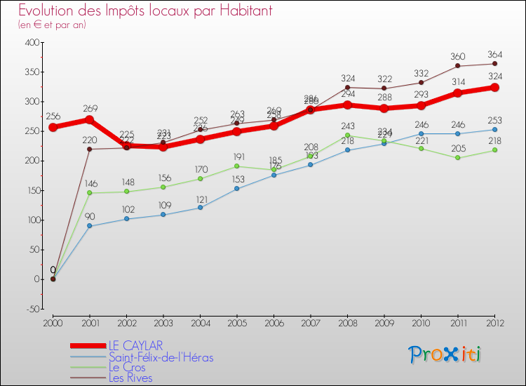 Evolution et montant des impôts locaux par Habitant pour LE CAYLAR et les communes proches Comparaison des impôts locaux par habitant pour LE CAYLAR et les communes voisines