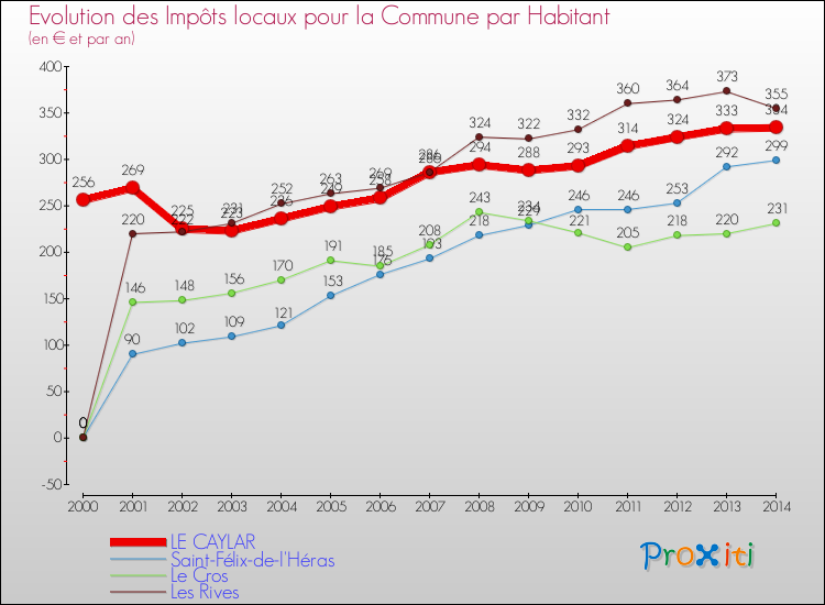 Evolution et montant des impôts locaux par Habitant pour LE CAYLAR et les communes proches de 2000 à 2014 Comparaison des impôts locaux par habitant pour LE CAYLAR et les communes voisines de 2000 à 2014