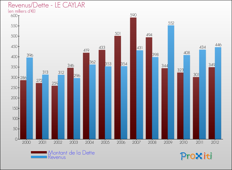 Evolution comparée de la dette et des revenus pour la commune de LE CAYLAR de 2000 à 2012 Comparaison de la dette et des revenus pour LE CAYLAR de 2000 à 2012