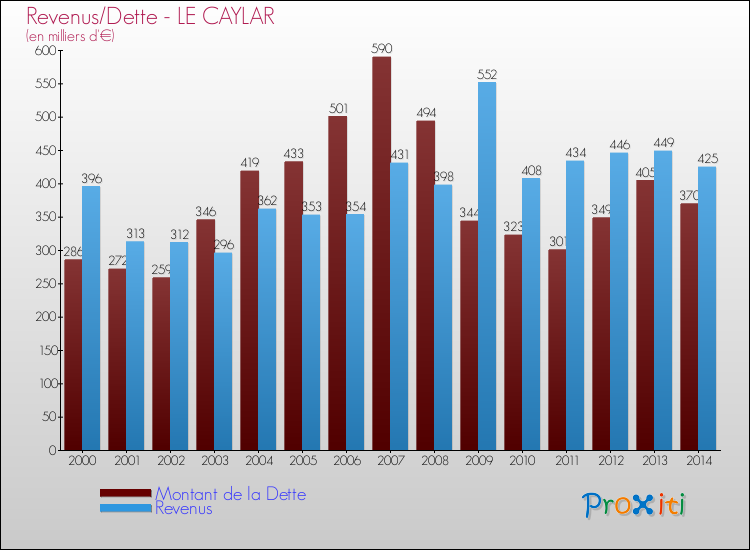 Evolution comparée de la dette et des revenus pour la commune de LE CAYLAR de 2000 à 2014 Comparaison de la dette et des revenus pour LE CAYLAR de 2000 à 2014