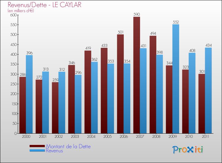Evolution comparée de la dette et des revenus pour la commune de LE CAYLAR de 2000 à 2011 Comparaison de la dette et des revenus pour LE CAYLAR de 2000 à 2011