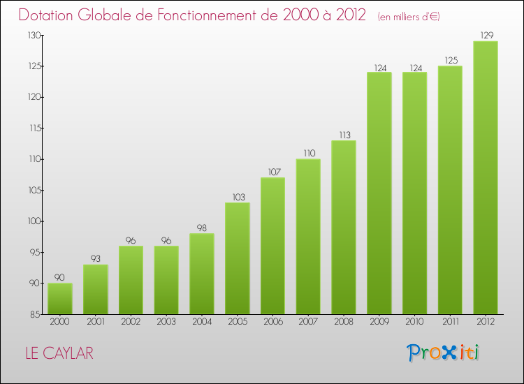 Evolution du montant de la Dotation Globale de Fonctionnement pour la commune de LE CAYLAR de 2000 à 2012 Evolution du montant de la Dotation Globale de Fonctionnement pour LE CAYLAR de 2000 à 2012
