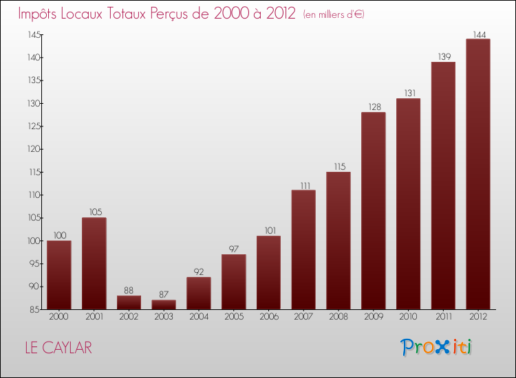 Evolution des Impôts Locaux pour la commune de LE CAYLAR de 2000 à 2012 Evolution des Impôts Locaux pour LE CAYLAR de 2000 à 2012