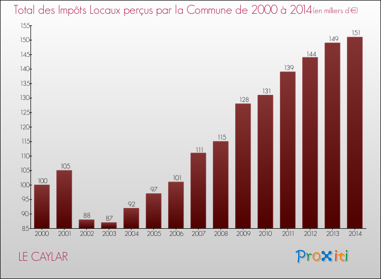 Evolution des Impôts Locaux pour la commune de LE CAYLAR de 2000 à 2014 Evolution des Impôts Locaux pour LE CAYLAR de 2000 à 2014