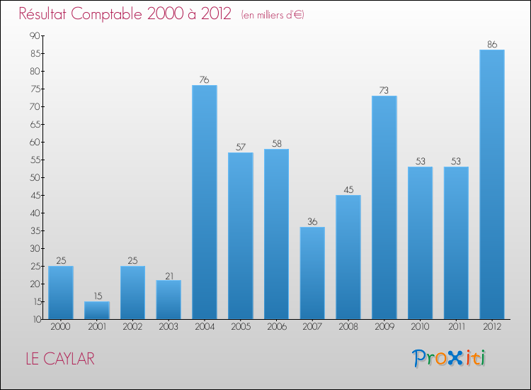 Evolution du résultat comptable pour la commune de LE CAYLAR de 2000 à 2012 Evolution du résultat comptable pour LE CAYLAR de 2000 à 2012