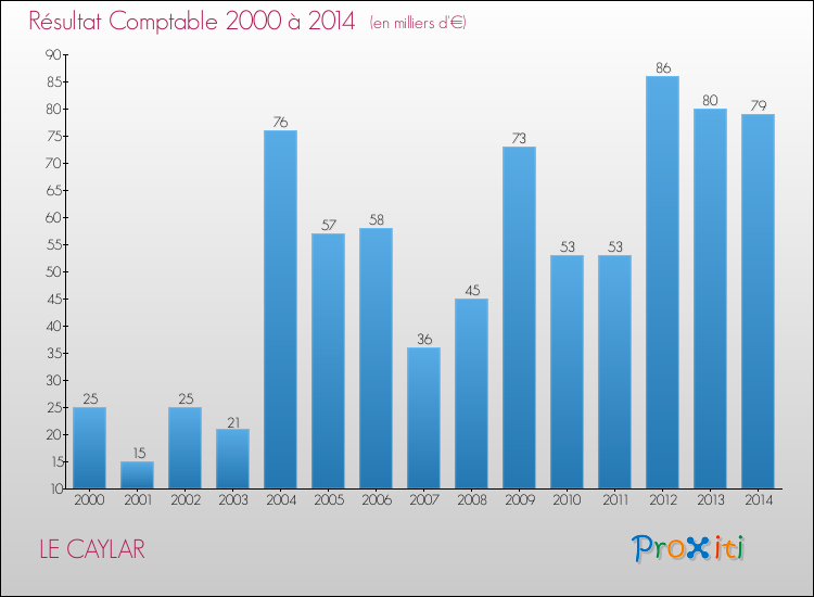 Evolution du résultat comptable pour la commune de LE CAYLAR de 2000 à 2014 Evolution du résultat comptable pour LE CAYLAR de 2000 à 2014