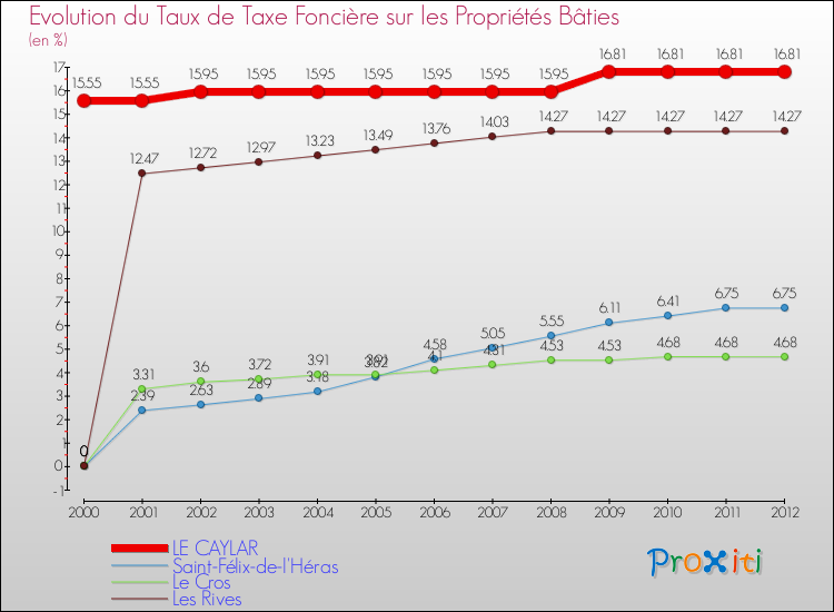 Evolution du taux de la taxe foncière sur le bati pour LE CAYLAR et les communes proches de 2000 à 2012 Comparaison des taux de taxe foncière sur le bati pour LE CAYLAR et les communes voisines de 2000 à 2012