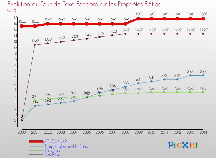 Evolution du taux de la taxe foncière sur le bati pour LE CAYLAR et les communes proches de 2000 à 2014 Comparaison des taux de taxe foncière sur le bati pour LE CAYLAR et les communes voisines de 2000 à 2014