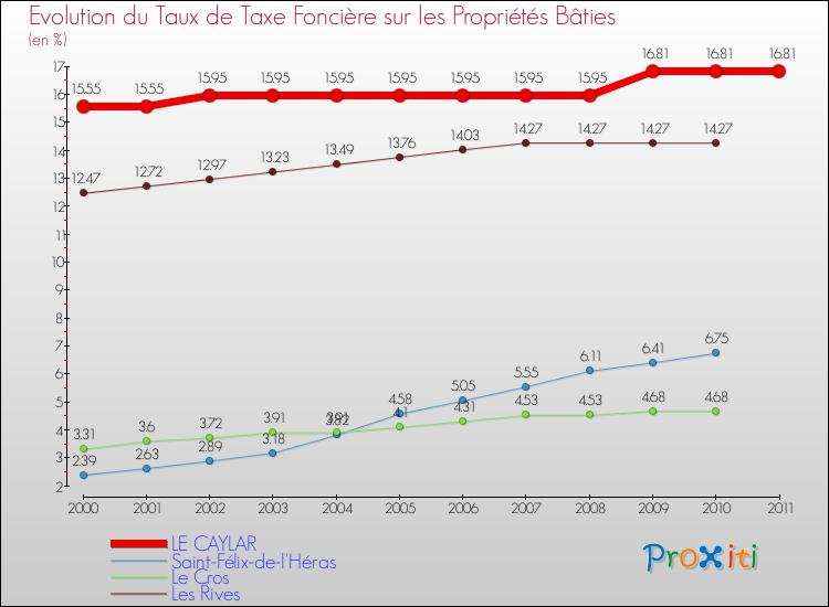 Evolution du taux de la taxe foncière sur le bati pour LE CAYLAR et les communes proches Comparaison des taux de taxe foncière sur le bati pour LE CAYLAR et les communes voisines