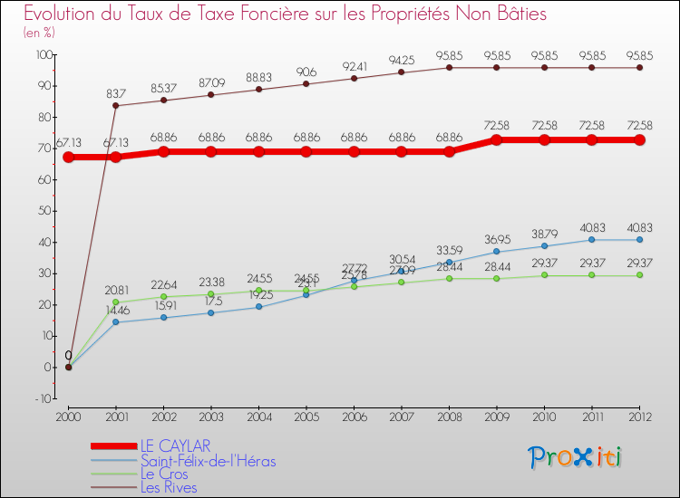 Evolution du taux de la taxe foncière sur les immeubles et terrains non batis pour LE CAYLAR et les communes proches de 2000 à 2012 Comparaison des taux de la taxe foncière sur les immeubles et terrains non batis pour LE CAYLAR et les communes voisines de 2000 à 2012