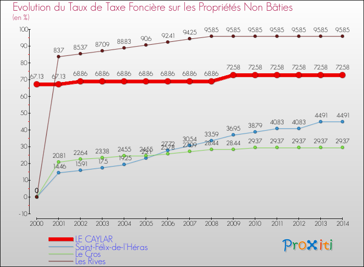 Evolution du taux de la taxe foncière sur les immeubles et terrains non batis pour LE CAYLAR et les communes proches de 2000 à 2014 Comparaison des taux de la taxe foncière sur les immeubles et terrains non batis pour LE CAYLAR et les communes voisines de 2000 à 2014
