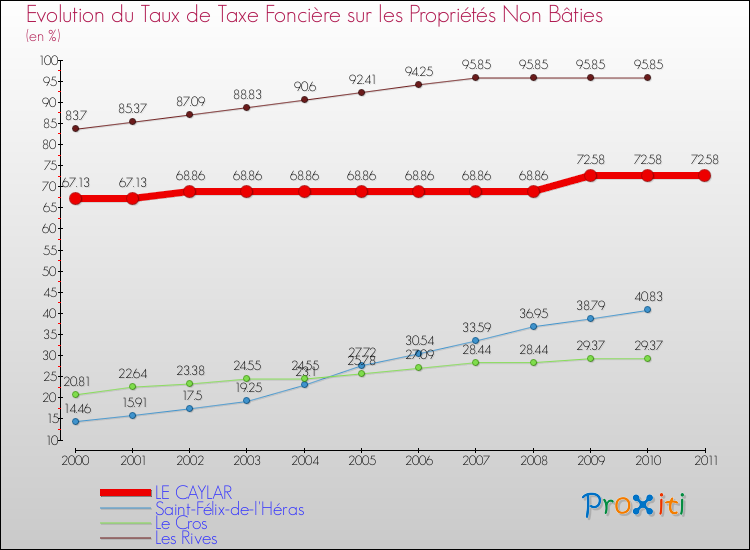 Evolution du taux de la taxe foncière sur les immeubles et terrains non batis pour LE CAYLAR et les communes proches Comparaison des taux de la taxe foncière sur les immeubles et terrains non batis pour LE CAYLAR et les communes voisines