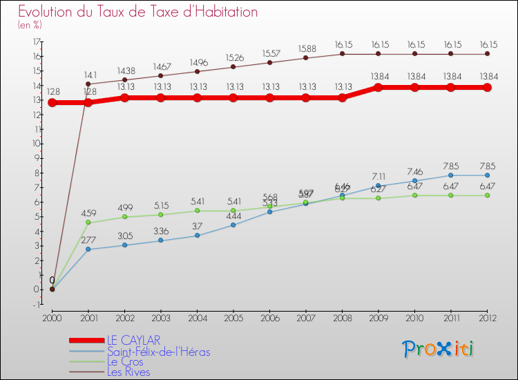 Evolution du taux de la taxe d'habitation pour LE CAYLAR et les communes proches Comparaison des taux de la taxe d'habitation pour LE CAYLAR et les communes voisines